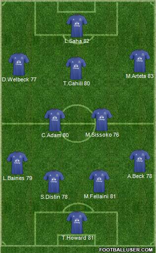 Everton Formation 2011