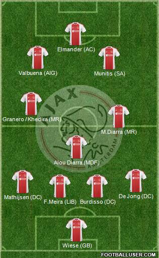 AFC Ajax Formation 2011