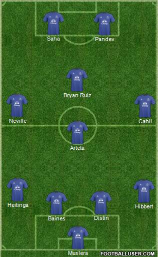 Everton Formation 2011