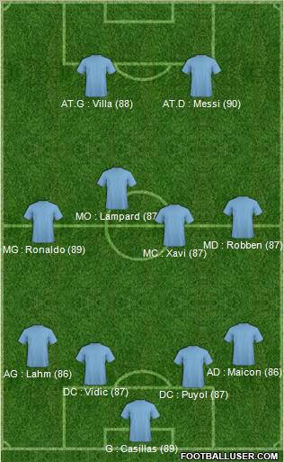 Dream Team Formation 2011