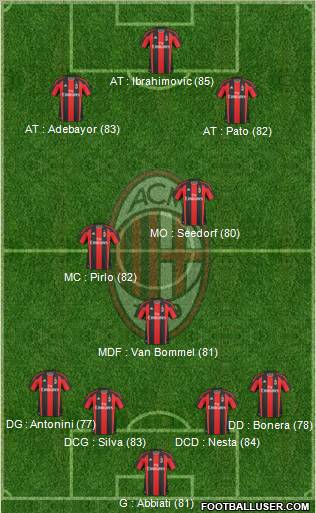 A.C. Milan Formation 2011