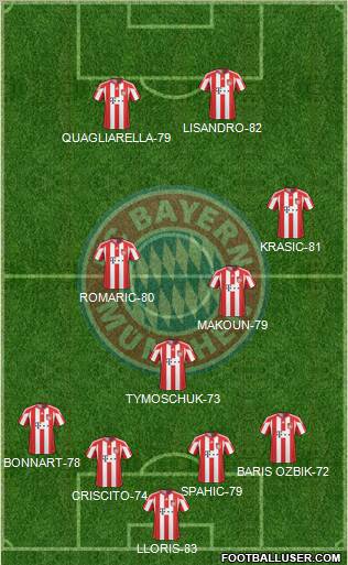 FC Bayern München Formation 2011