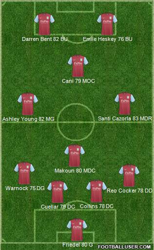 Aston Villa Formation 2011