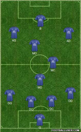 Everton Formation 2011