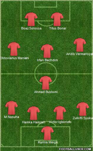 Champions League Team Formation 2011