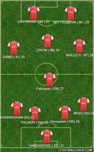Arsenal Formation 2011