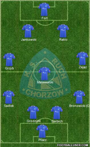 Ruch Chorzow Formation 2011