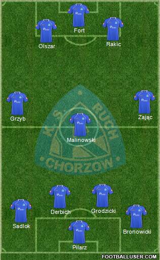 Ruch Chorzow Formation 2011