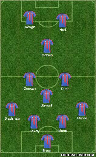 Inverness Caledonian Thistle Formation 2011