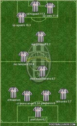Juventus Formation 2011