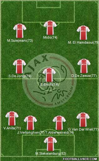 AFC Ajax Formation 2011