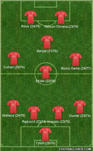 Nottingham Forest Formation 2011
