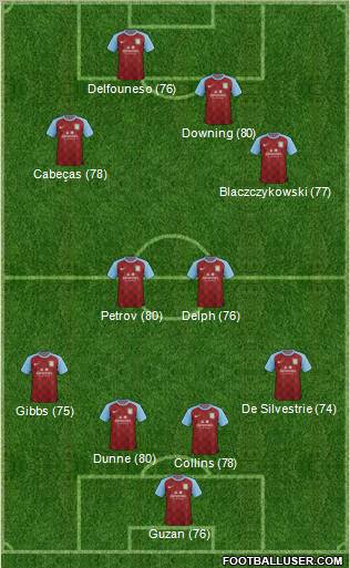 Aston Villa Formation 2011