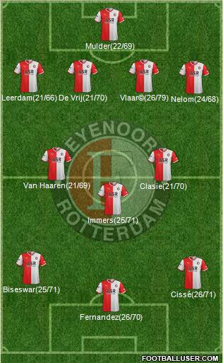 Feyenoord Formation 2011