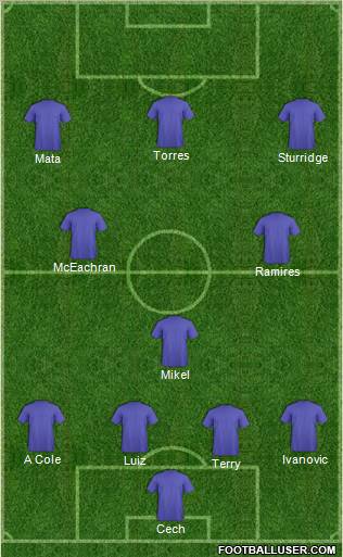 Champions League Team Formation 2011