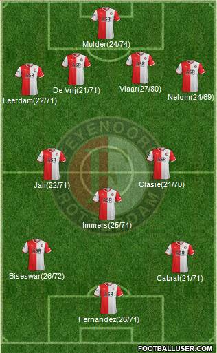 Feyenoord Formation 2011