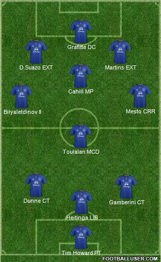 Everton Formation 2011