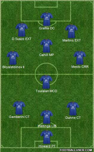 Everton Formation 2011