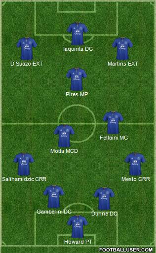 Everton Formation 2011