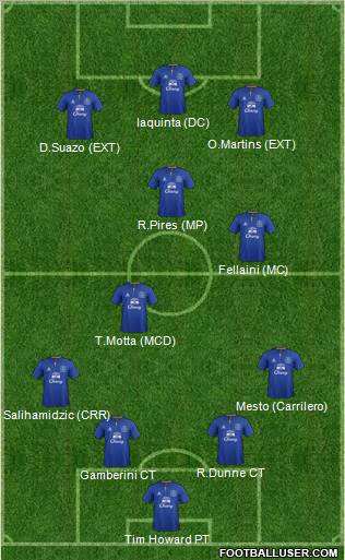 Everton Formation 2011