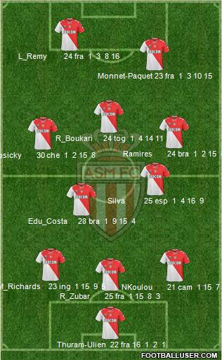 AS Monaco FC Formation 2011
