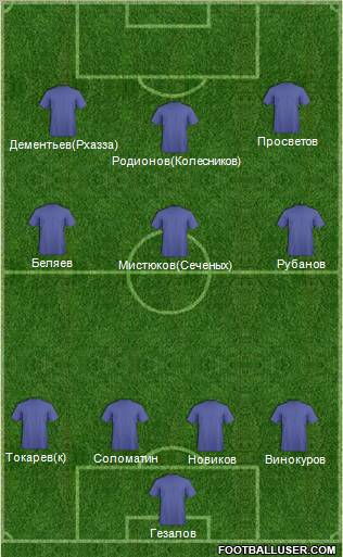 Dream Team Formation 2011