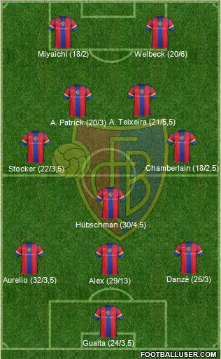 FC Basel football formation