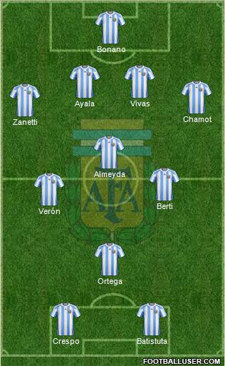 Argentina Formation 2011