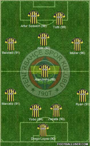 Fenerbahçe SK Formation 2011