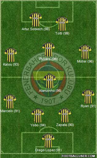 Fenerbahçe SK Formation 2011