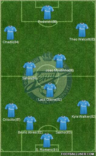 Zenit St. Petersburg Formation 2011