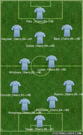 Manchester City Formation 2011