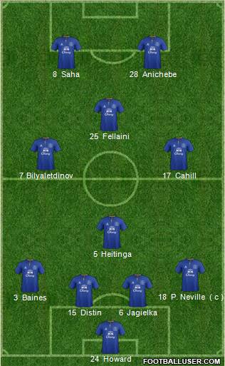 Everton Formation 2011