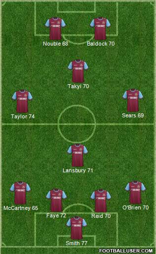 West Ham United Formation 2011