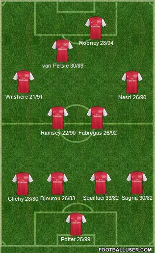 Arsenal Formation 2011