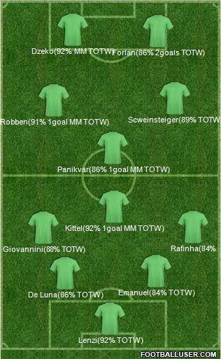 Dream Team Formation 2011