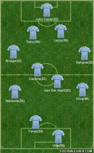 Manchester City Formation 2011