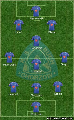 Ruch Chorzow Formation 2011