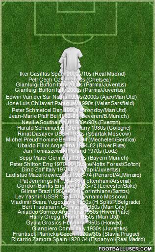 Dream Team Formation 2011