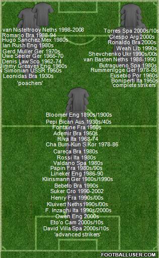 Dream Team Formation 2011