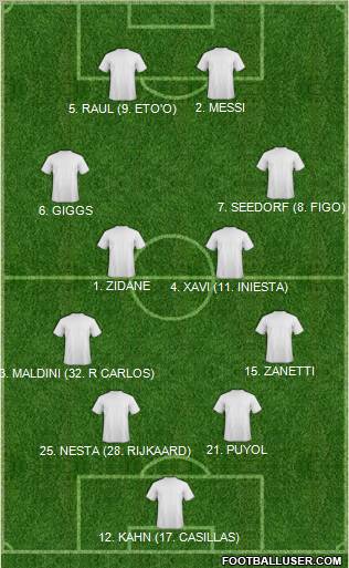 Dream Team Formation 2011
