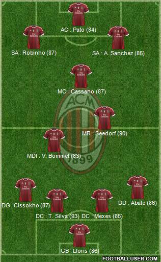 A.C. Milan Formation 2011