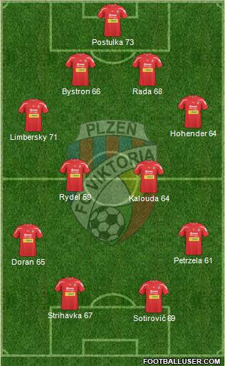 Viktoria Plzen Formation 2011