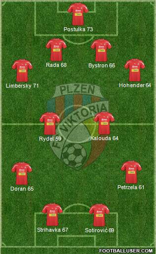 Viktoria Plzen Formation 2011