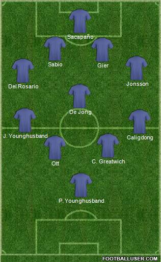 Dream Team Formation 2011