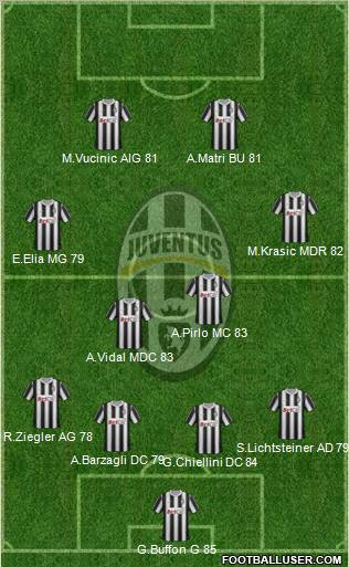 Juventus Formation 2011