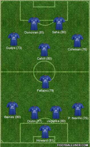 Everton Formation 2011
