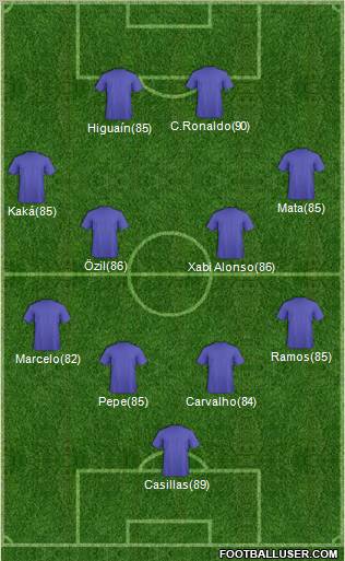 Champions League Team Formation 2011