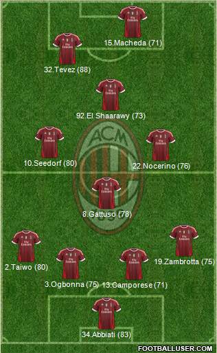 A.C. Milan Formation 2011