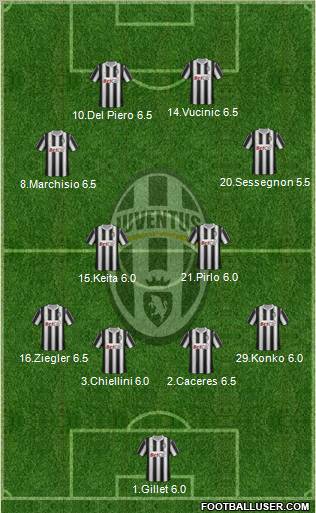 Juventus Formation 2011